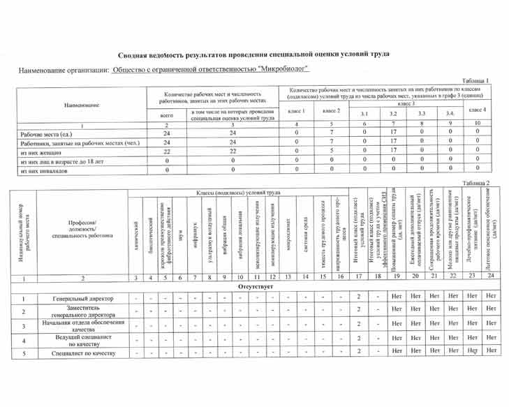 Сводные данные о результатах СОУТ 2022 микробиологии «МИКРОБИОЛОГ» в Старой Купавне